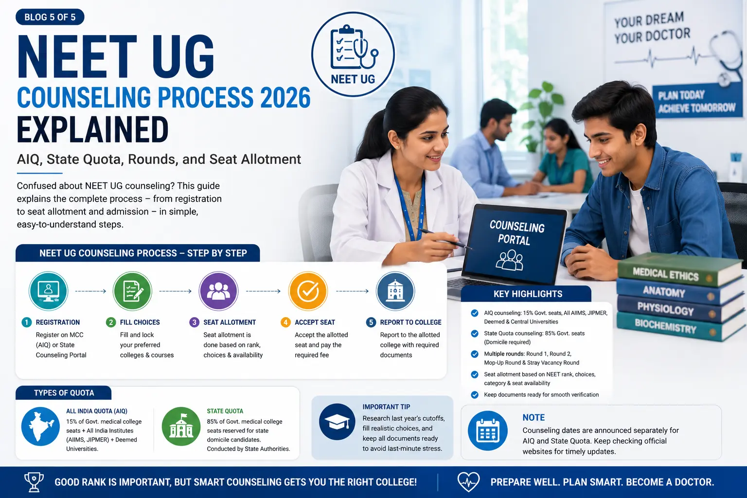 NEET UG Counseling Process 2026 Explained: AIQ, State Quota, Rounds, and Seat Allotment
